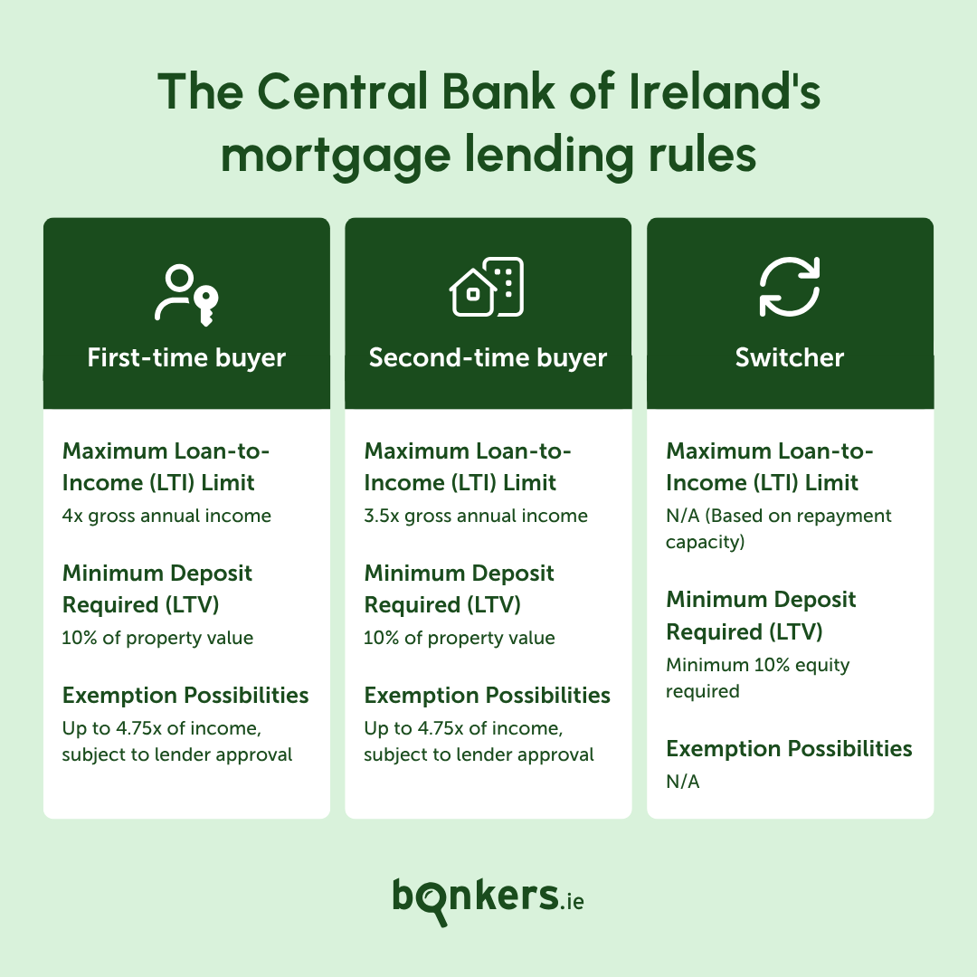 Central Bank of Ireland's Mortgage Lending Rules