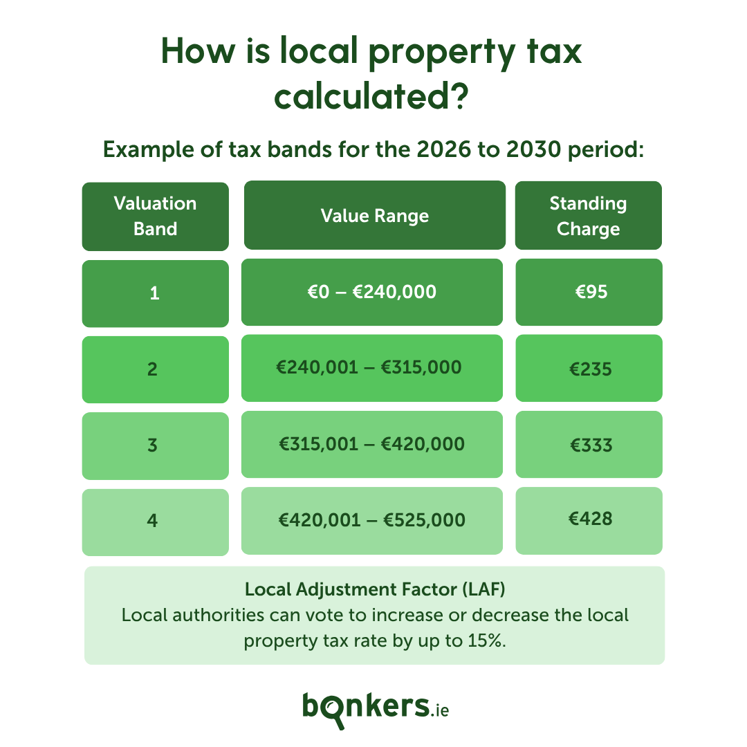 How is the local property tax calculated?