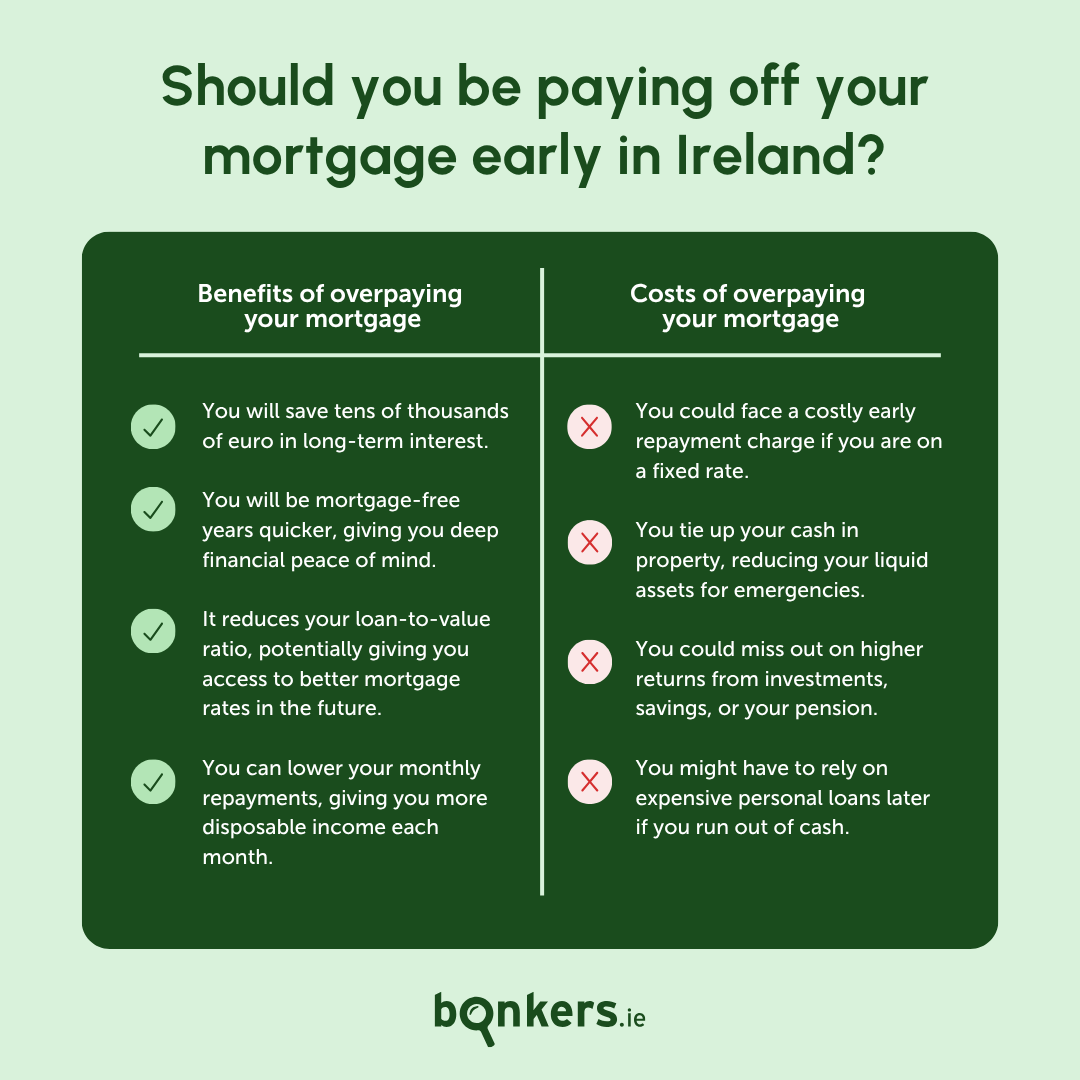 Diagram detailing the benefits and costs of paying your mortgage off early