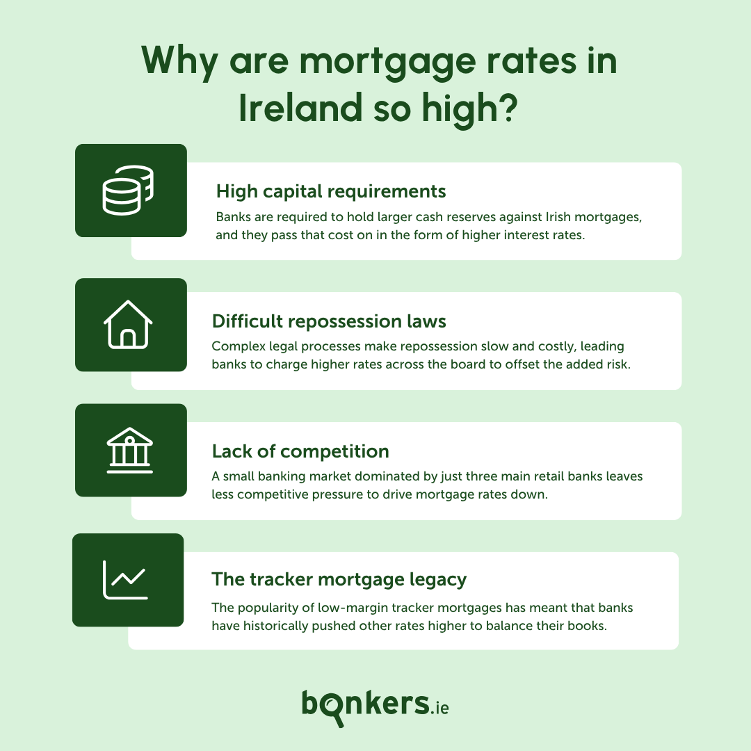 Why are mortgage rates in Ireland so high?