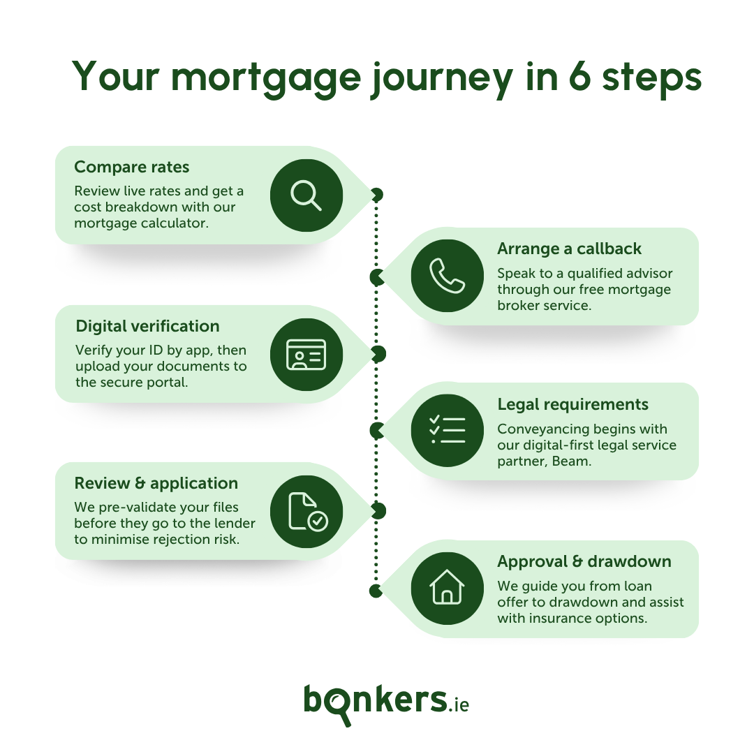 Your mortgage journey in 6 steps