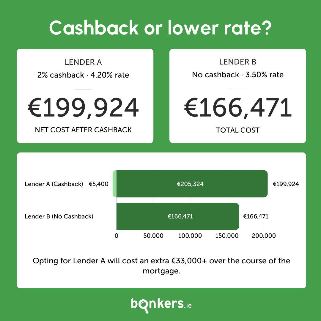 Cashback or lower rate?